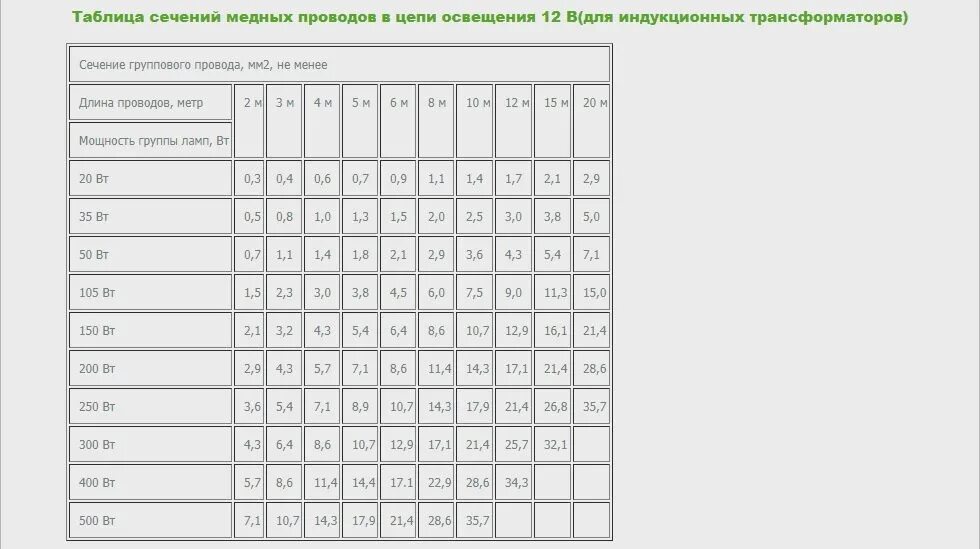 Сечение проводов в автомобиле. Сечение провода для лампочки 200 ватт. Сечение кабеля для лампочки 60. Сечение кабеля для лампочки 12 ватт. Сечение провода для лампочки 100 ватт.