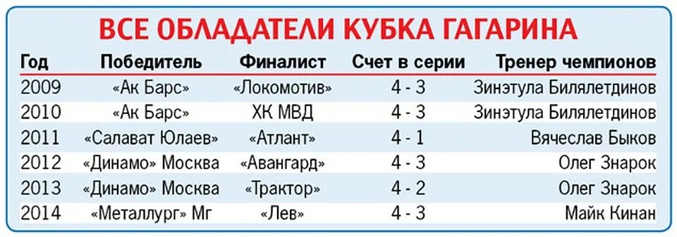 Все победители кхл по годам