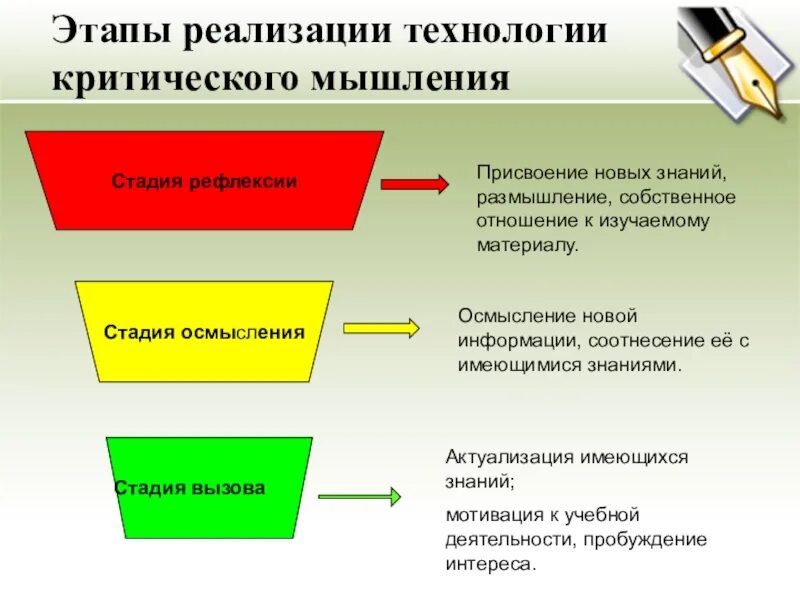 Первым этапом методики. Стадии развития критического мышления. Этапы технологии развития критического мышления. Технология критического мышления этапы урока. Три фазы технологии формирования критического мышления.