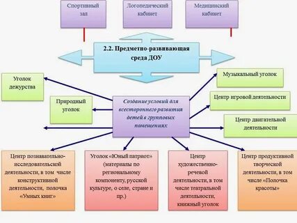 Эскиз предметно развивающей среды