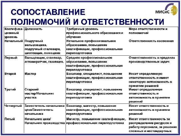 Полномочия и ответственность примеры. Полномочия и ответственность менеджера проекта. Таблица зон ответственности сотрудников. Распределение полномочий и ответственности в организации.