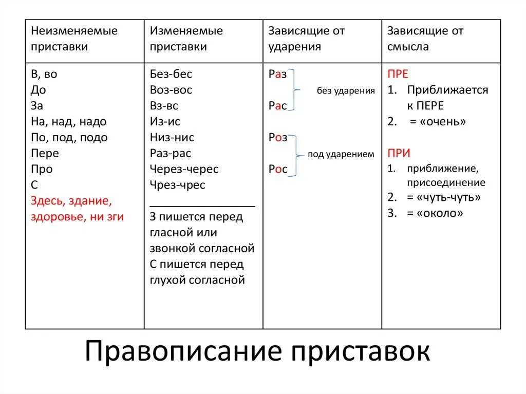 Приставки правила таблица