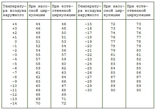 Сколько температура отопления