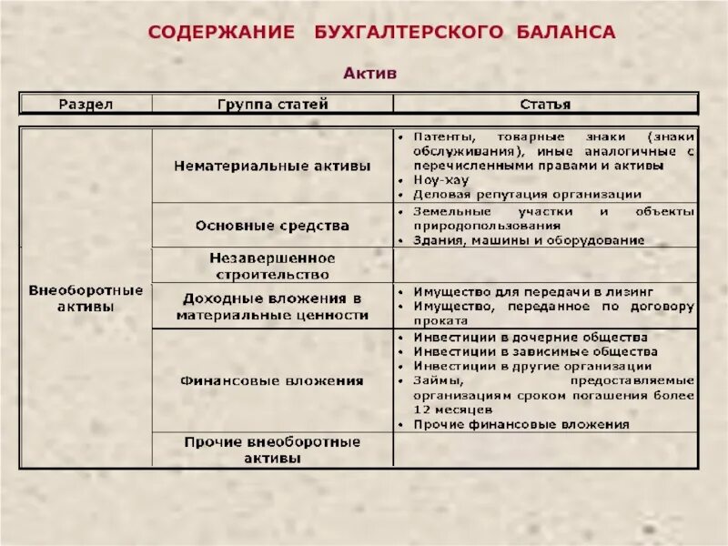 Актива баланса ооо. Структура актива баланса. Содержание бухгалтерского баланса. Актив баланса.