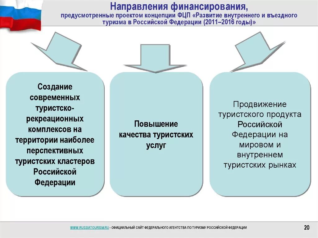 Проблема проекта туризм. Внутренний и въездной туризм. Направления внутреннего туризма. Тенденции внутреннего туризма. Развитие внутреннего туризма.