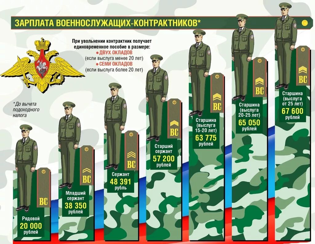 Сколько в россии офицеров. Зарплата военнослужащих. Зарплата контрактника. Зарплата военных контрактников. Зарплата офицера контрактника.