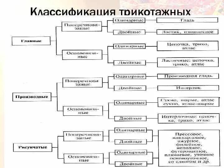 Классификация трикотажных. Классификация трикотажных изделий схема. классификация трикотажных изделий по назначению не содержит. классификация трикотажных переплетений. классификация и ассортимент трикотажных товаров.
