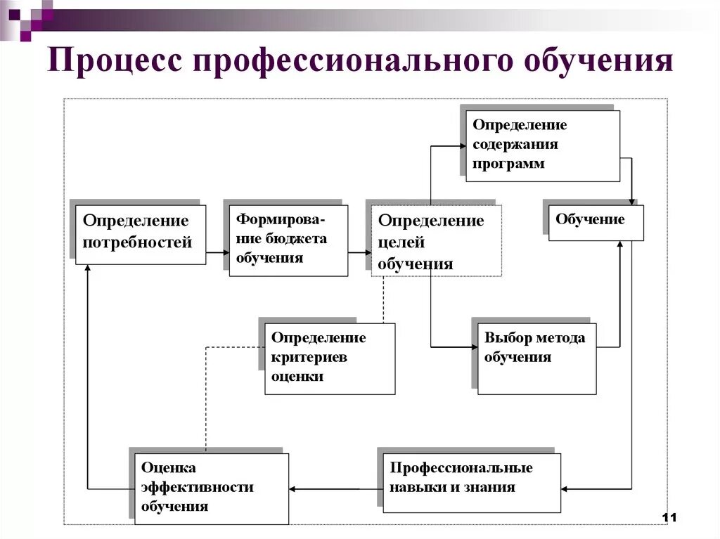 Суть и этапы обучения. Процесс обучения персонала схема. Схема процесса организации обучения персонала. Схема планирования обучения персонала. Схема системы обучения персонала в организации.