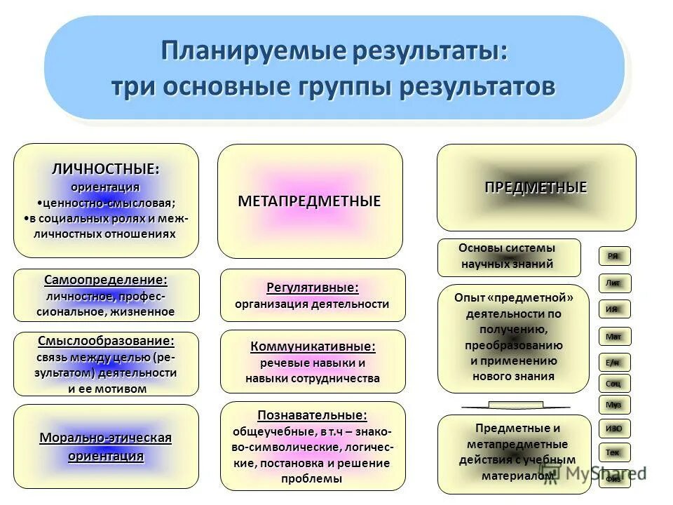 Планируемые результаты обучения. Личностные, предметные и метапредметные планируемые. Предметные метапредметные ууд личностные ууд. Планируемые результаты выполнения задания. Планируемые результаты предметные метапредметные.