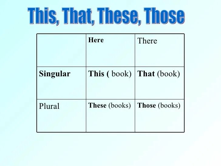 Разница this that these those. This that these those правило употребления. This these правило. This that these those таблица.