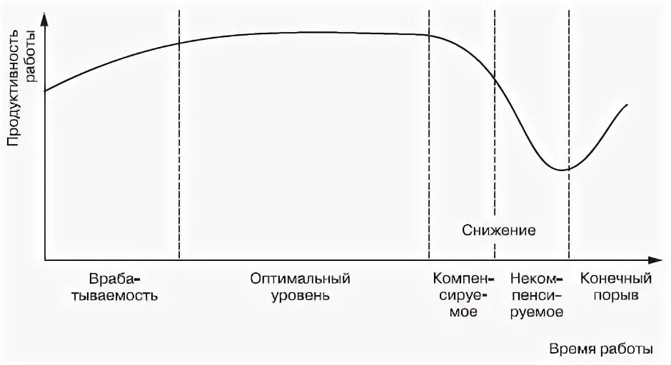 Кривая работы.