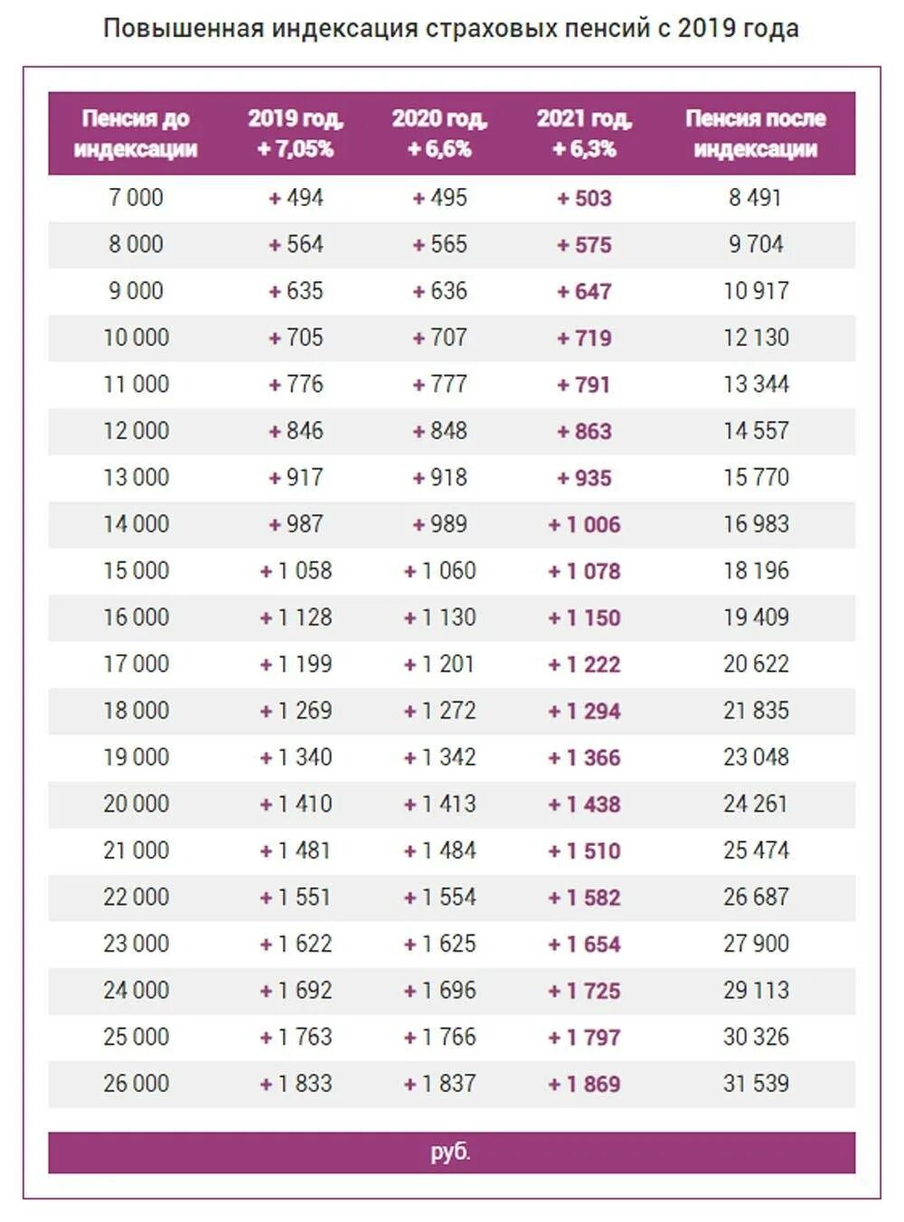 13 ноябрь 2019. Таблица по индексации пенсии с 1 января 2021 года. Размер индексации пенсии в 2022 году неработающим пенсионерам таблица. Индексация пенсий неработающим пенсионерам по годам таблица. Индексация пенсий таблица по годам в процентах.