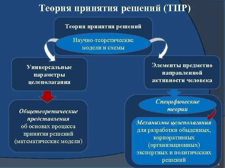 Этап реализации политических решений. Теория принятия решений схема. Основные задачи теории принятия решений. Структура теории принятия решений. Теория принятия внешнеполитических решений.