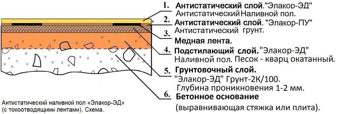 Токопроводящий линолеум пирог пола. Антистатический наливной пол Элакор-Эд. Токопроводящий линолеум схема монтажа. Антистатический линолеум состав пола