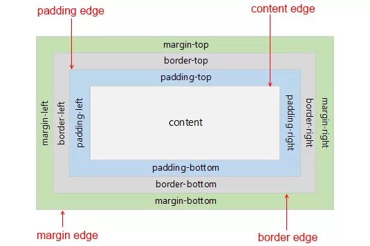 Margin padding border разница. Html margin и padding. Разница между margin и padding. Отступы padding margin. Div padding left