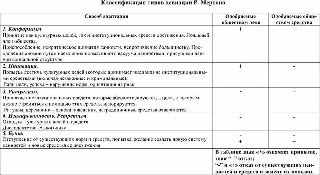 Классификация типов девиации по Мертону. Типы девиации по Мертону таблица. Таблица Мертона формы девиации. Типы, виды, разновидности девиации.