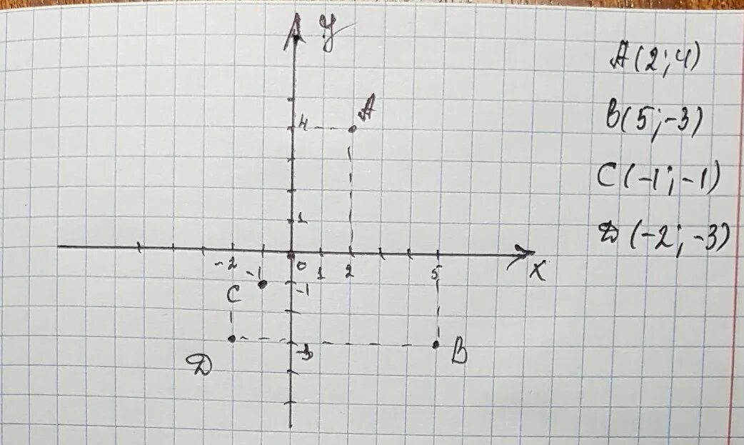 Отметьте на координатной плоскости точки 2 5. Отметить координату 1/3. Координатная плоскость. 3.1 4.4. Отметьте на координатной плоскости точки 2 4 5 -3 -1 1 -2 -3. Постройте систему координат с точками -3 5 4.