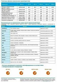 Характеристика моторного масла 5w40 газпромнефть
