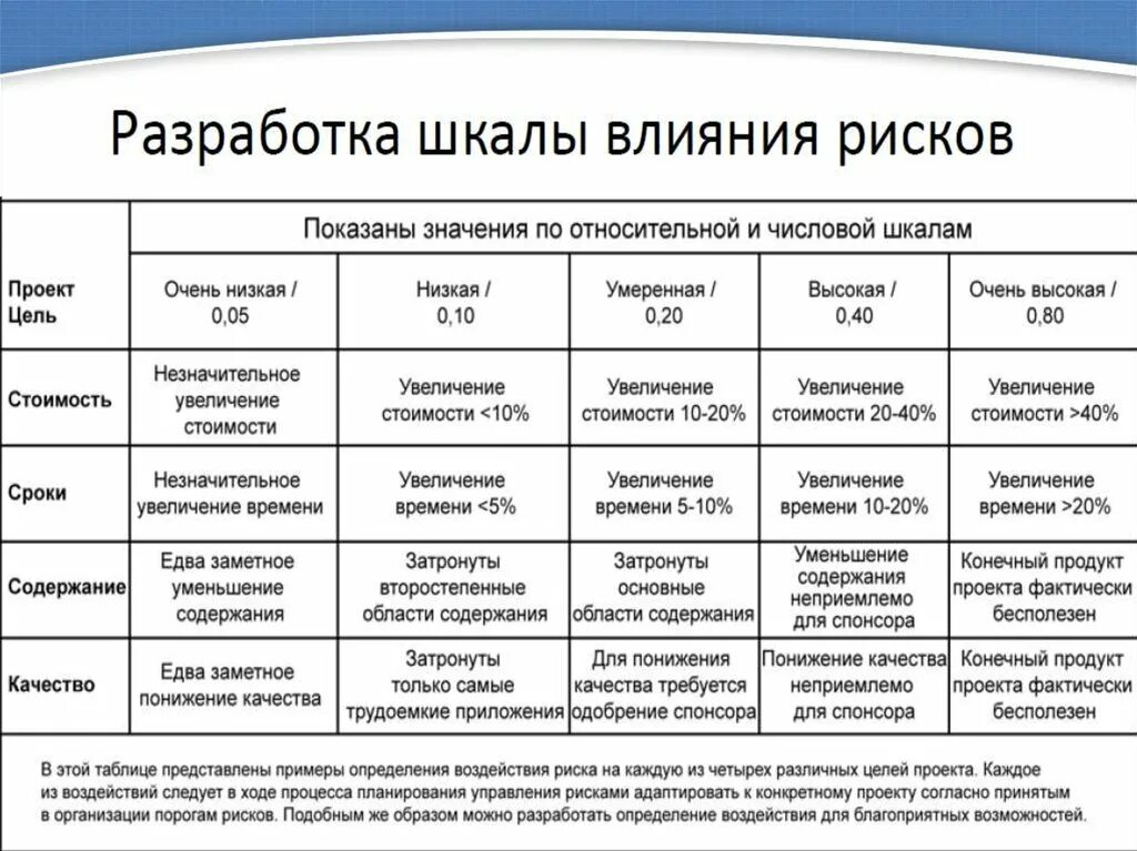 Модель оценки влияния. Шкала оценки рисков. Шкала влияния риска. Таблица оценки рисков. Шкала оценки риска проекта.