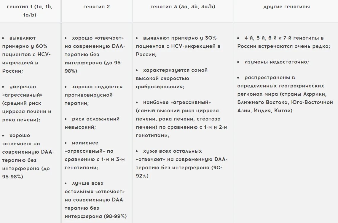 Генотипы гепатита с. Генотипы вируса гепатита с. Генотип 3а вируса гепатита с что это такое. Гепатит с генотип 1.