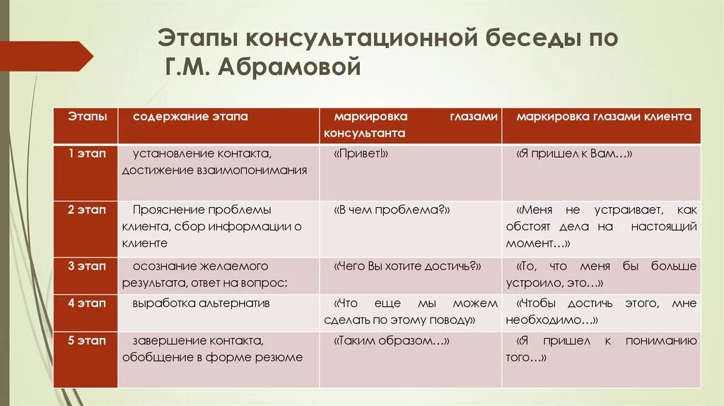 Этап или стадия 3. Этапы ведения консультативной беседы. Этапы консультативной беседы с клиентом. Этапы психологической беседы. Схема консультативной беседы.