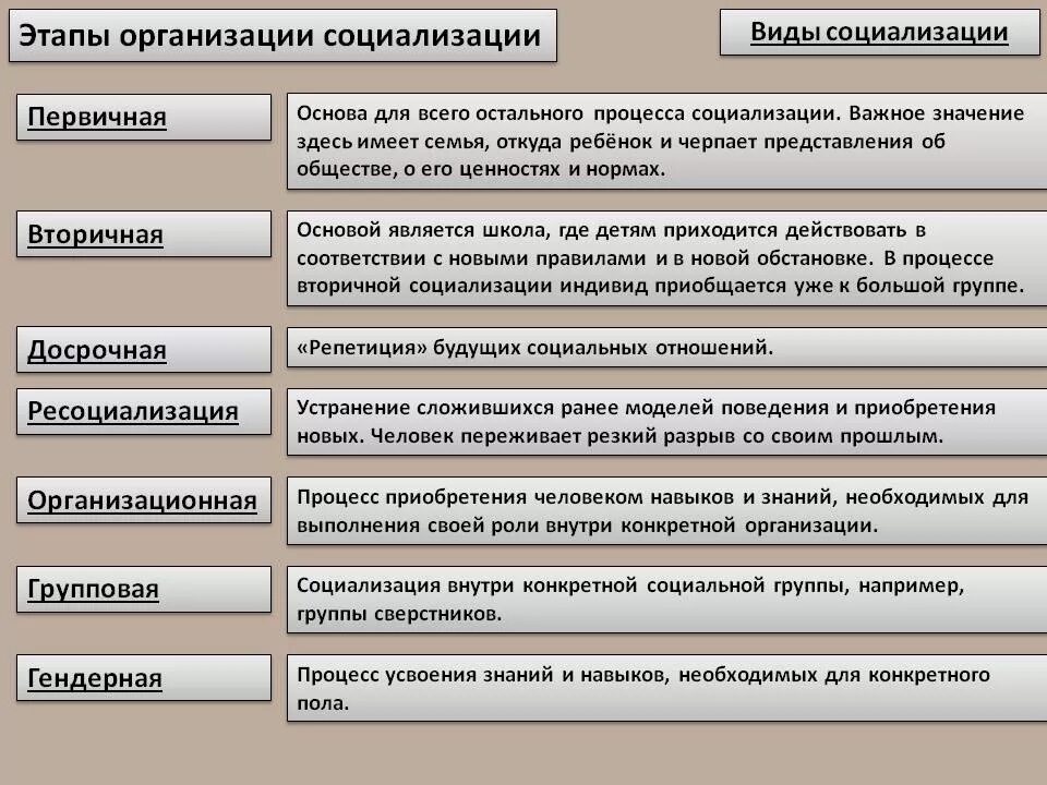 Социализация пример из жизни. Виды социализации. Виды социализации личности. Этапы процесса социализации человека. Типы социализации таблица.