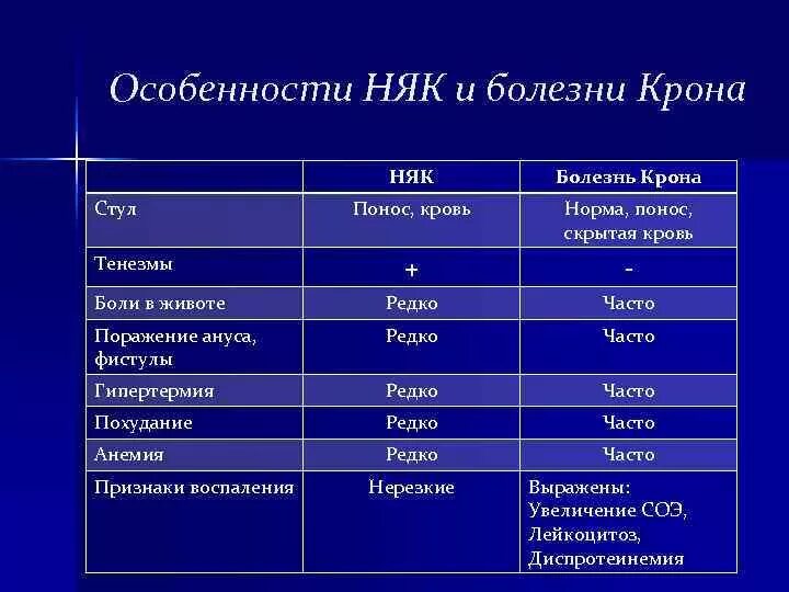 Как отличить болезнь. Неспецифический язвенный колит и болезнь крона. Неспецифический язвенный колит и болезнь крона таблица. Отличие няк от болезни крона. Разница няк и болезни крона.