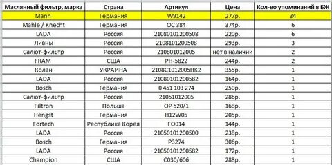 Рейтинг масляных фильтров для ваз