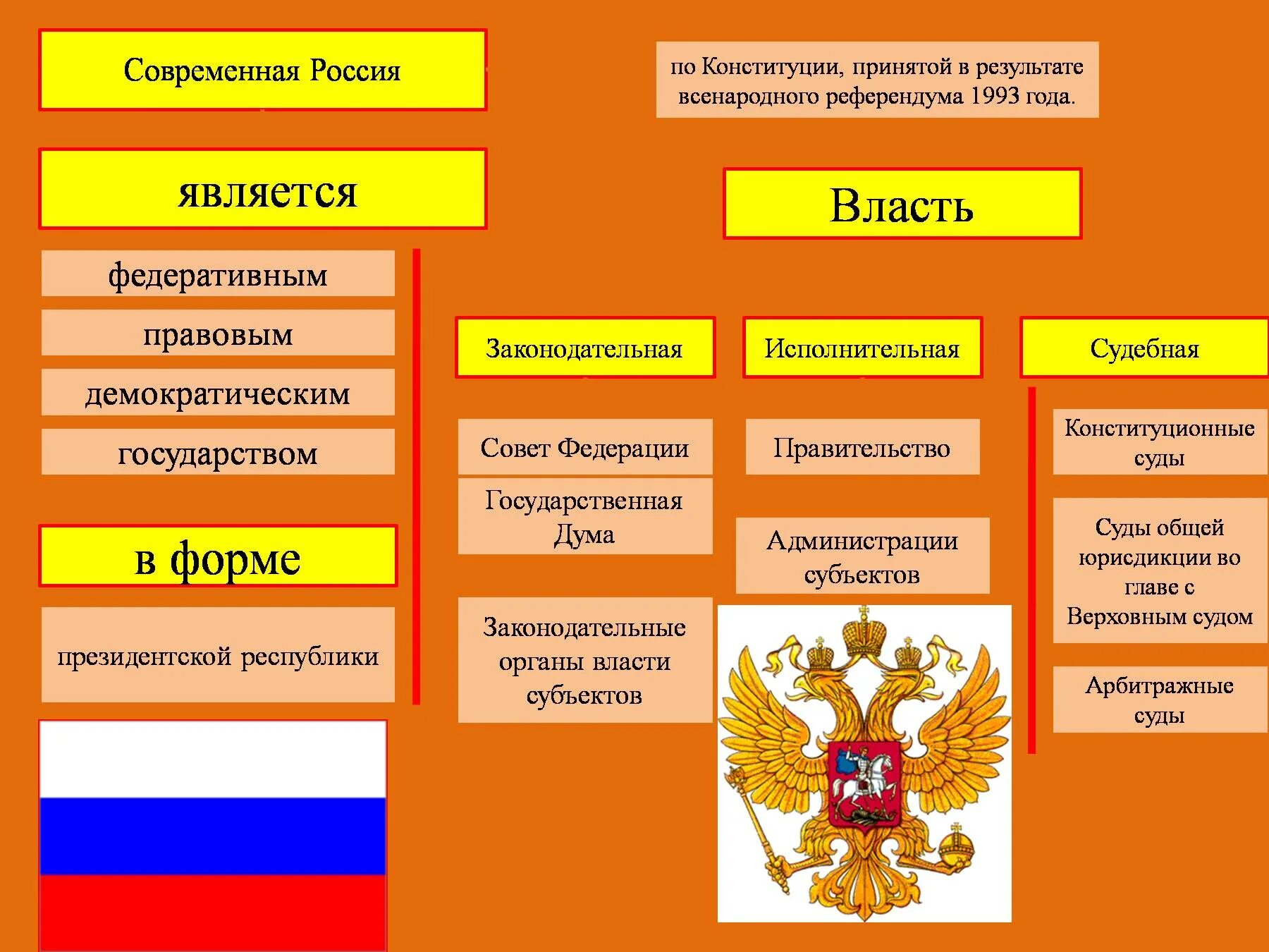 Источник власти в рф ответ. Органы государственной власти РФ по Конституции 1993. РФ по Конституции 1993 года исполнительная власть. Органы власти по Конституции 1993. Форма гос правления РФ по Конституции.