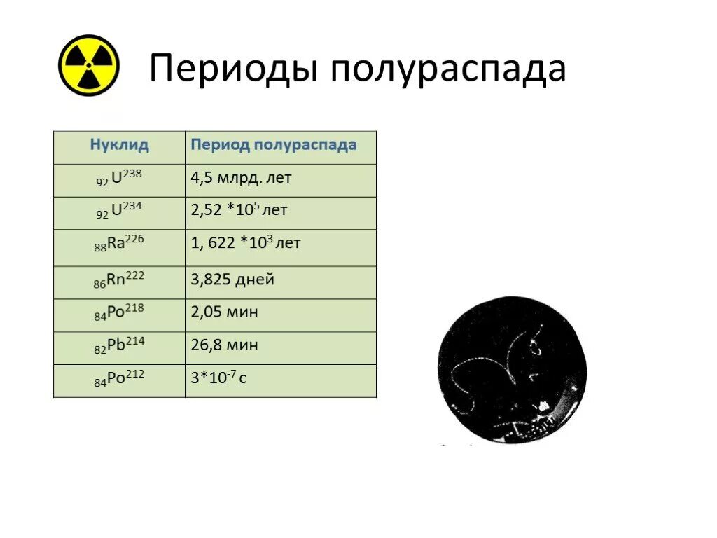 Период полураспада 164 суток. Уран 238 радиоактивность. Полураспад урана 235. Период полураспада. Период полураспада радиоактивных элементов.