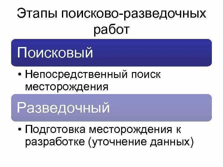 Этапы проведения разведочных работ. Этапы поисково разведочных работ. Этапы поисково разведочных работ. Разведочный этап геологоразведочных работ. Этапы поисково разведочных работ.