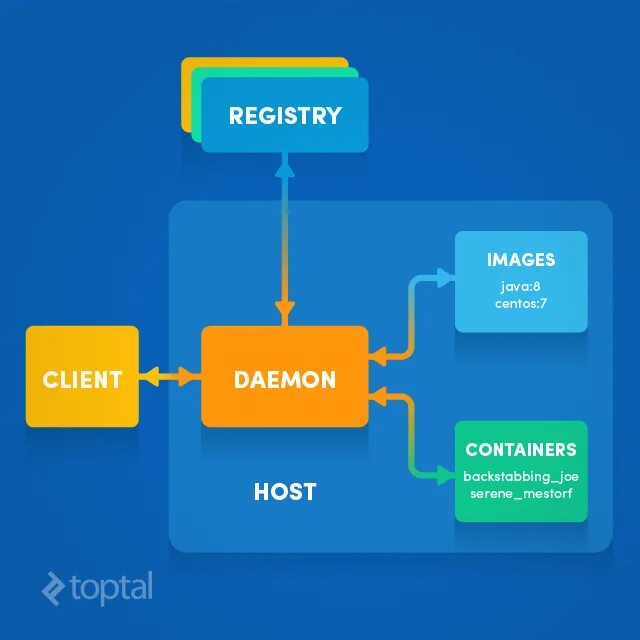 Docker архитектура. Архитектура Dockerfile. Изоляция docker архитектура. Docker rest Architecture. Hosting container