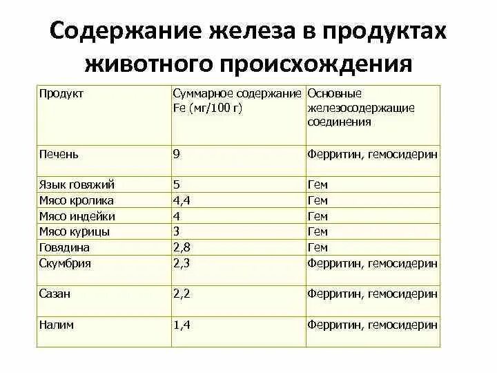 Железа в куриной печени. Содержание железа в продуктах животного происхождения. Количество желеыо в мясе. Количество железа в кролике. Содержание железа в печени.