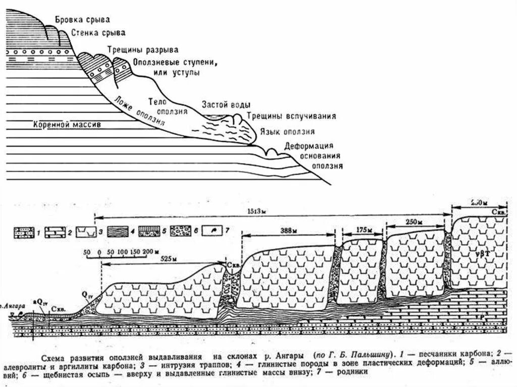 Схемы оползневых процессов. Схема строения оползня. Схема оползневого склона. Оползень схема. Карты бровки