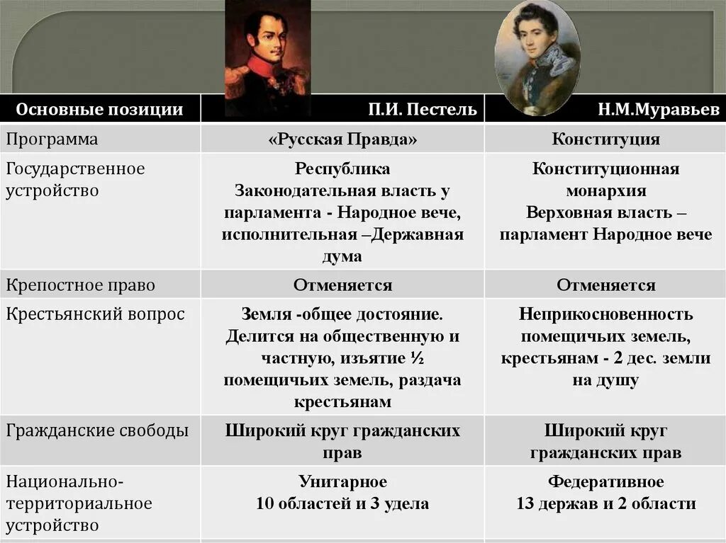 Муравьев крепостное право. Русская правда Пестеля и Конституция Никиты Муравьева. Русская правда Пестеля и Конституция н м Муравьева. Государственное устройство п и Пестель н м муравьев таблица. Таблица Конституция н Муравьева русская правда н Пестель.