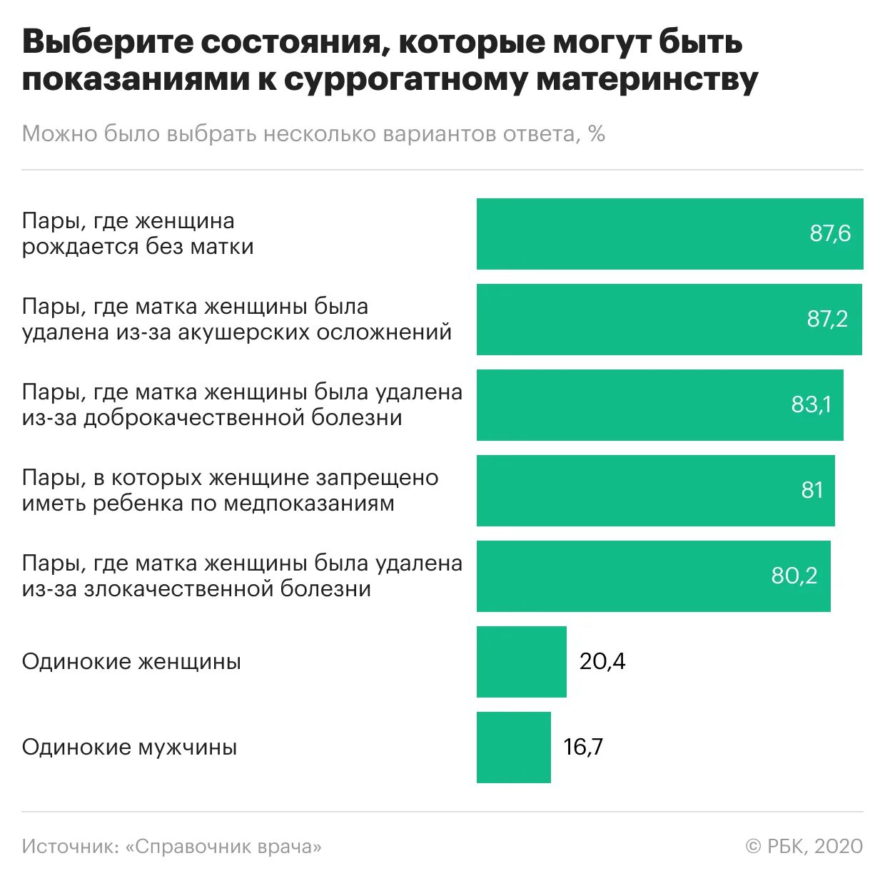 Суррогатное материнство в россии 2024. Суррогатное материнство опрос. Анкетирование суррогатное материнство. Опросы ВЦИОМ суррогатное материнство. Суррогатное материнство в Украине.