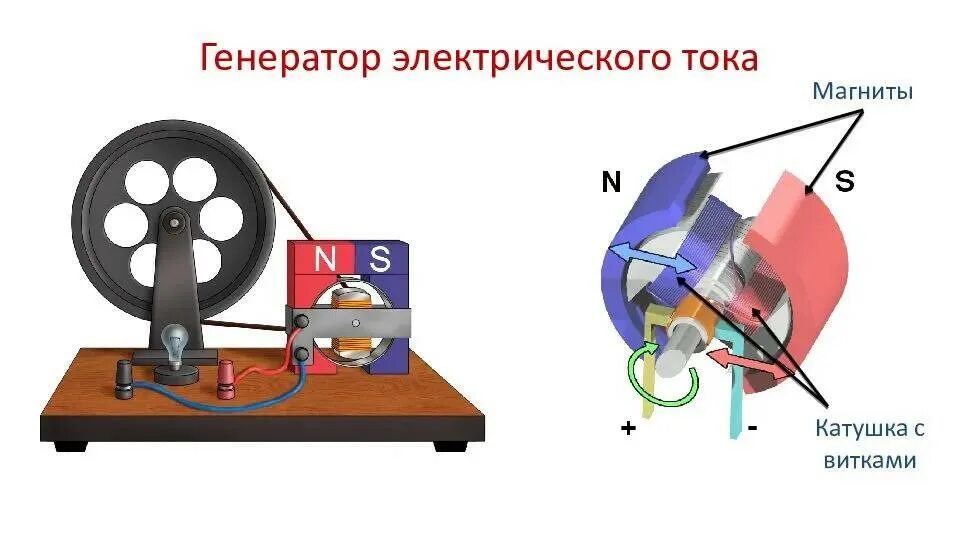 Вращение катушки с током в магнитном поле. Электромагнитная индукция в катушке. Вращение магнита в катушке. Генератор электрического тока. Катушка с током и магнит.