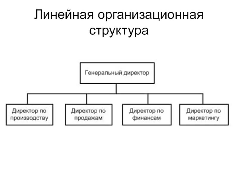 Орг структура управления. Линейная организационная структура предприятия схема. линейный тип организационной структуры. схема линейной организационной структуры управления. организационная линейная структура предприяти.