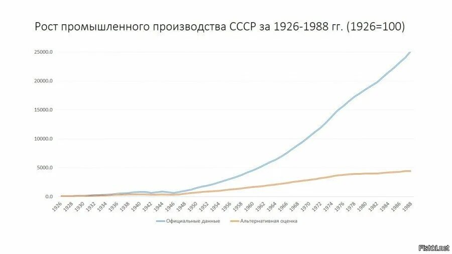 Диаграмма рост экономики СССР. Темпы роста промышленного производства в СССР. Промышленность СССР график. График промышленного производства в СССР. Рост российской промышленности