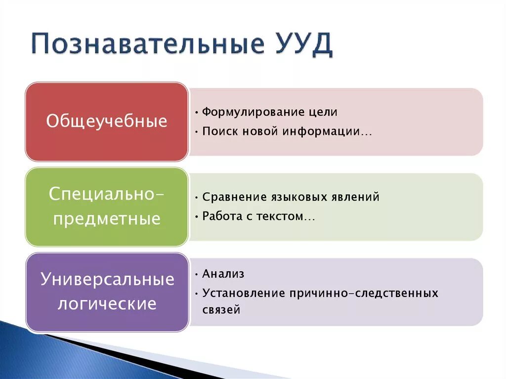 Познавательные учебные действия это по ФГОС. Познавательные действия УУД. Общеучебные Познавательные УУД. УУД презентация.