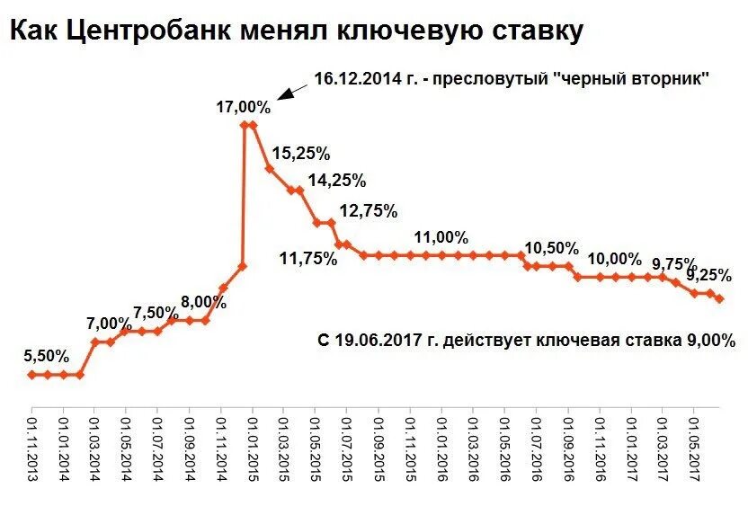 Ставка годовых цб. График изменения ключевой ставки ЦБ РФ С 2000 года. Динамика изменения ключевой ставки ЦБ РФ график. График ставки рефинансирования ЦБ РФ по годам. График изменения ключевой ставки ЦБ РФ по годам.