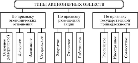 Акционерные общества и их виды. Типы акционерных обществ. признаки акционерного общества. все виды акционерных обществ. акционерное общество в таблицах и схемах.