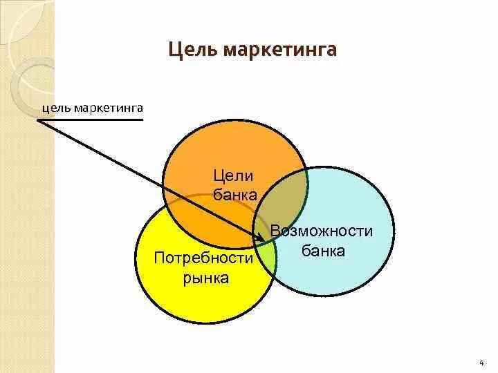 Маркетинговая политика. Цели маркетинга. 4 Цели маркетинга. Цель маркетинга 4 цели. 4с маркетинг