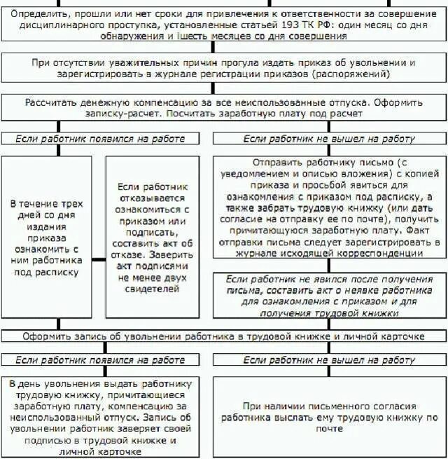 Уволить после прогула