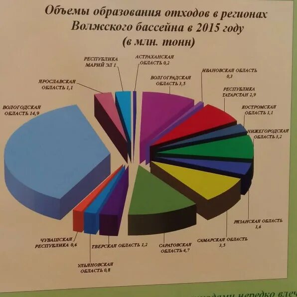 Область образования с отходами