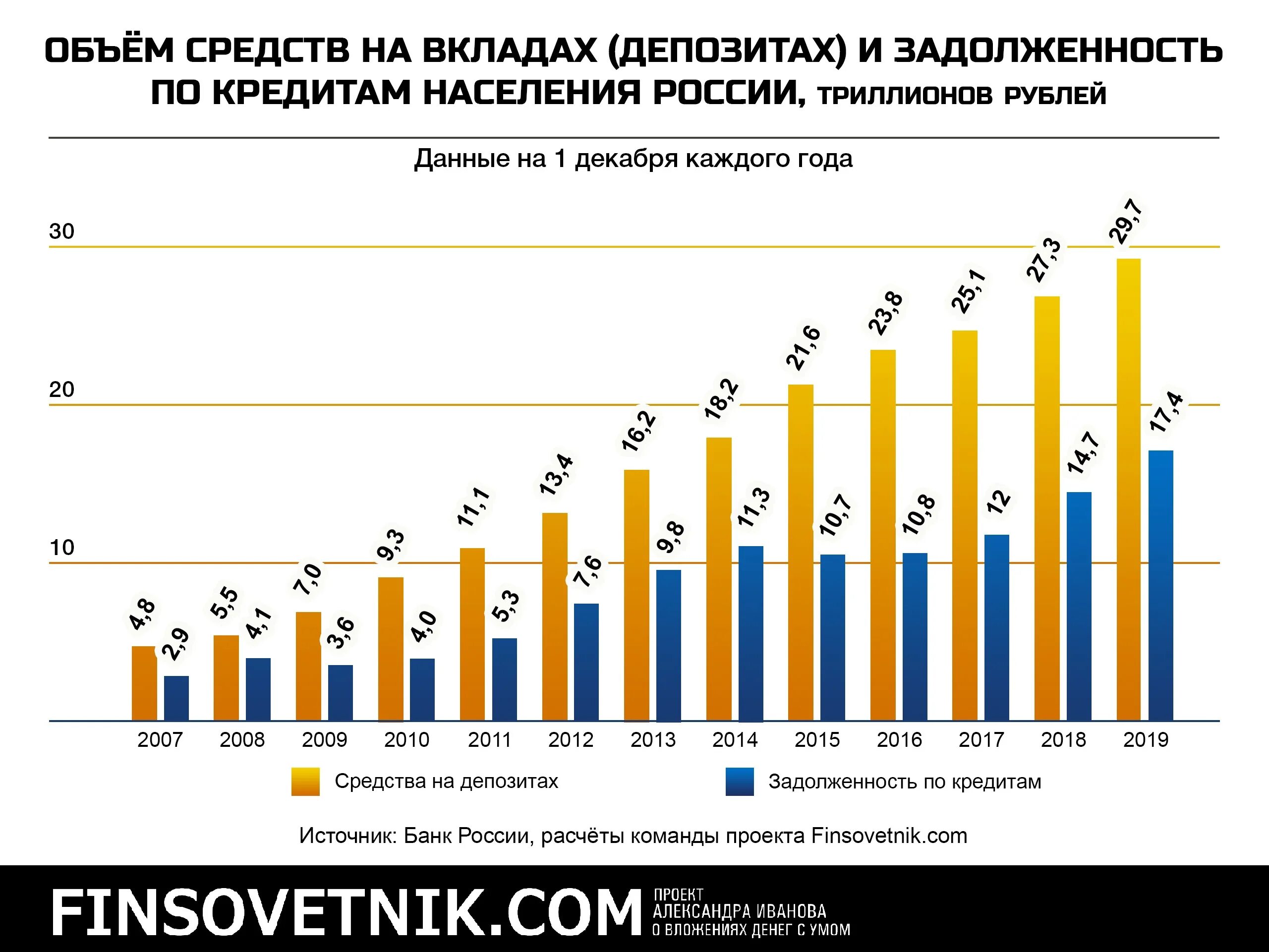 Статистика кредитов в россии. Объем кредитования. Долг россиян по кредитам. Статистика задолженности по кредитам. Объем долгов россиян по кредитам график.