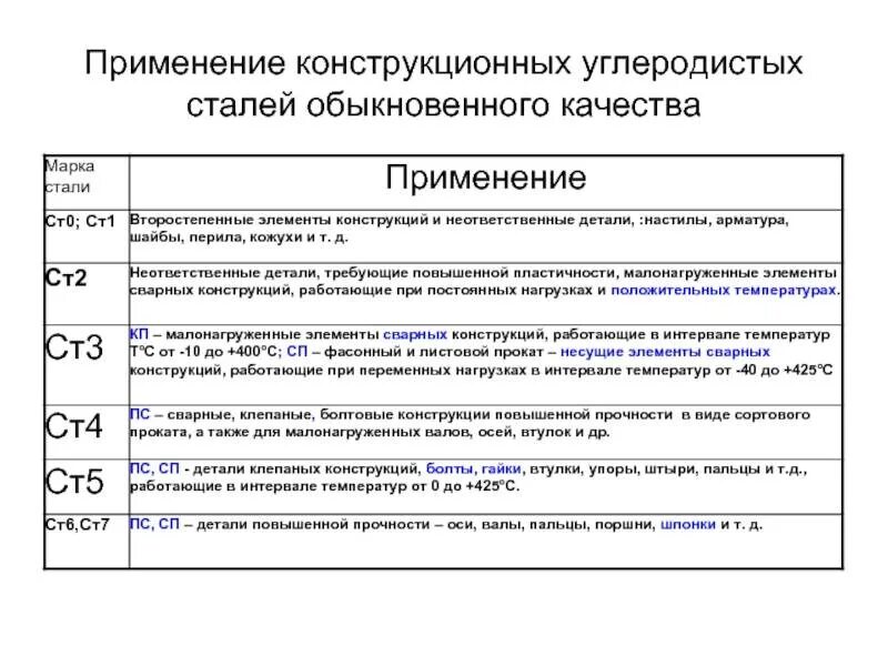 Углеродистая конструкционная сталь марки. Марка углеродистой конструкционной стали обыкновенного качества. Маркировка углеродистых конструкционных сталей. Углеродистая конструкционная сталь обыкновенного качества. Углеродистые стали группы