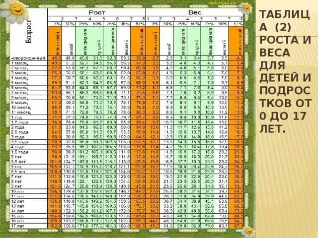 Рост и вес ребенка по годам таблица. Таблица роста и веса мальчиков.