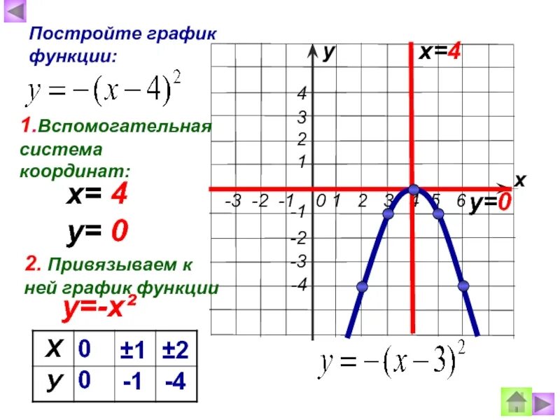 Функции y a x m 2. Как построить график функции. Как строить график функции. Как построить график системы функций. Вспомогательная система координат для построения Графика.