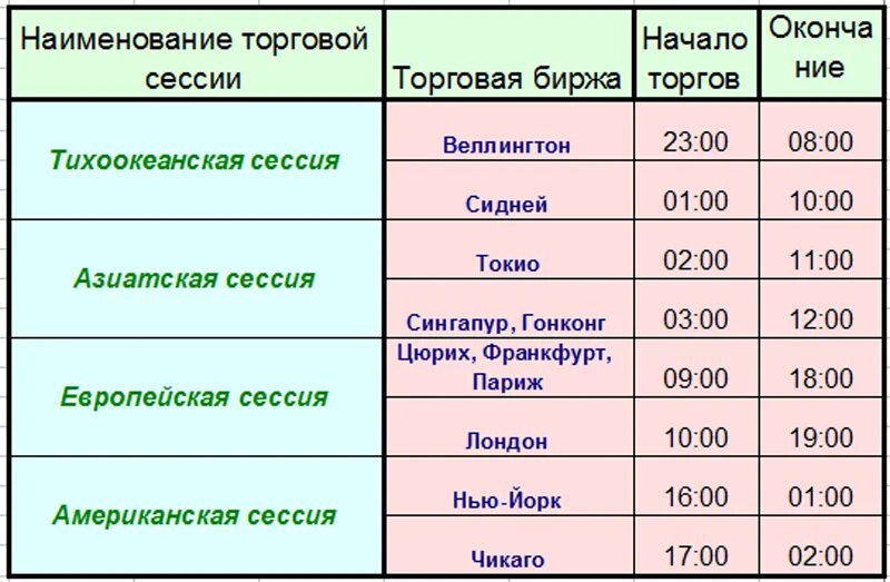 Время сессии на московской бирже. Расписание торговых сессий. Торговые сессии на бирже расписание. График торговых сессий форекс. Сессии форекс по московскому.